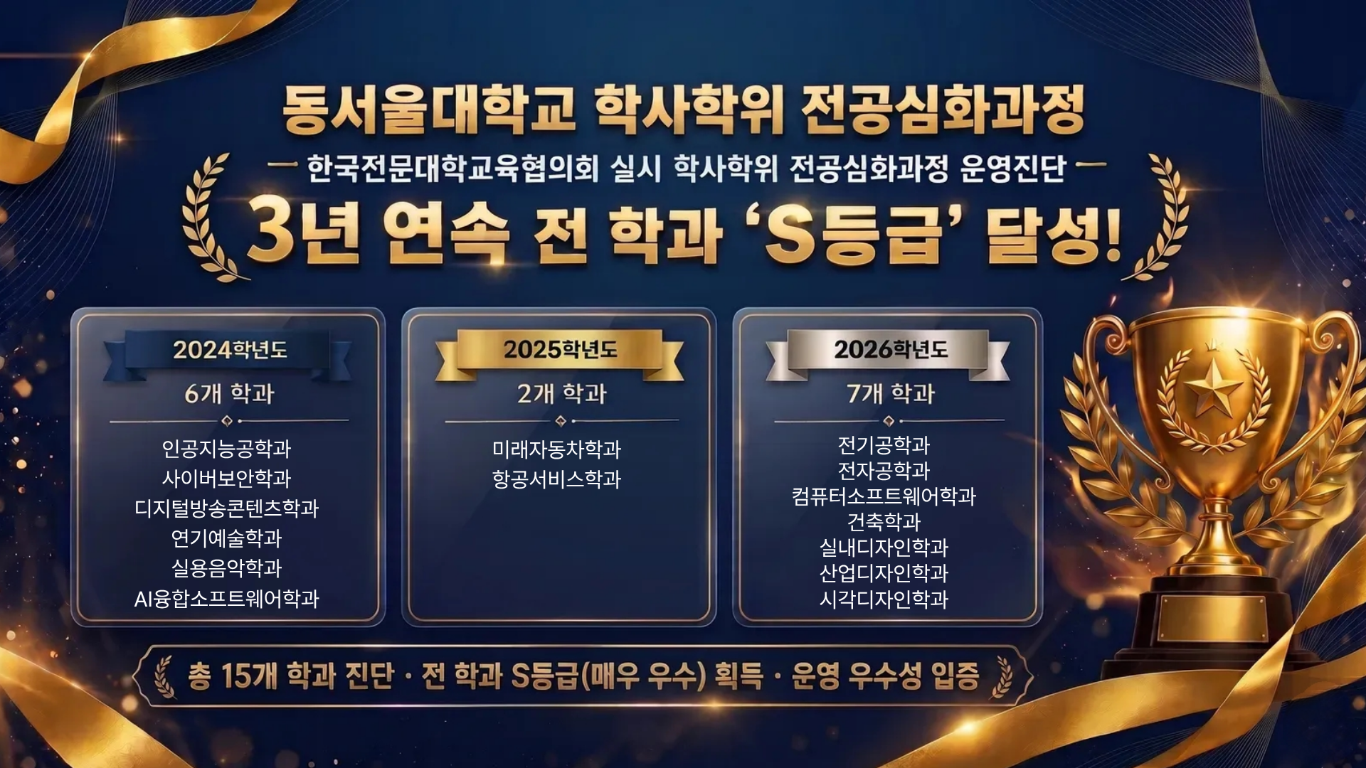 동서울대, 2주기 학사학위 전공심화과정 운영진단 3년 연속 전 학과 최고 등급 달성