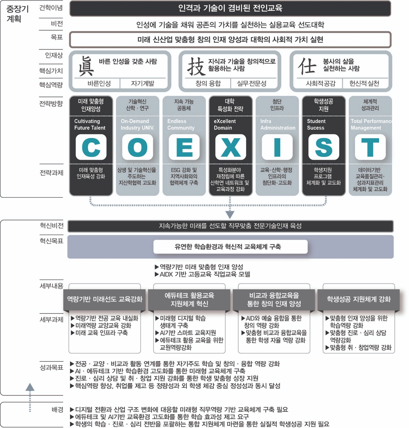 고등직업교육 혁신전략