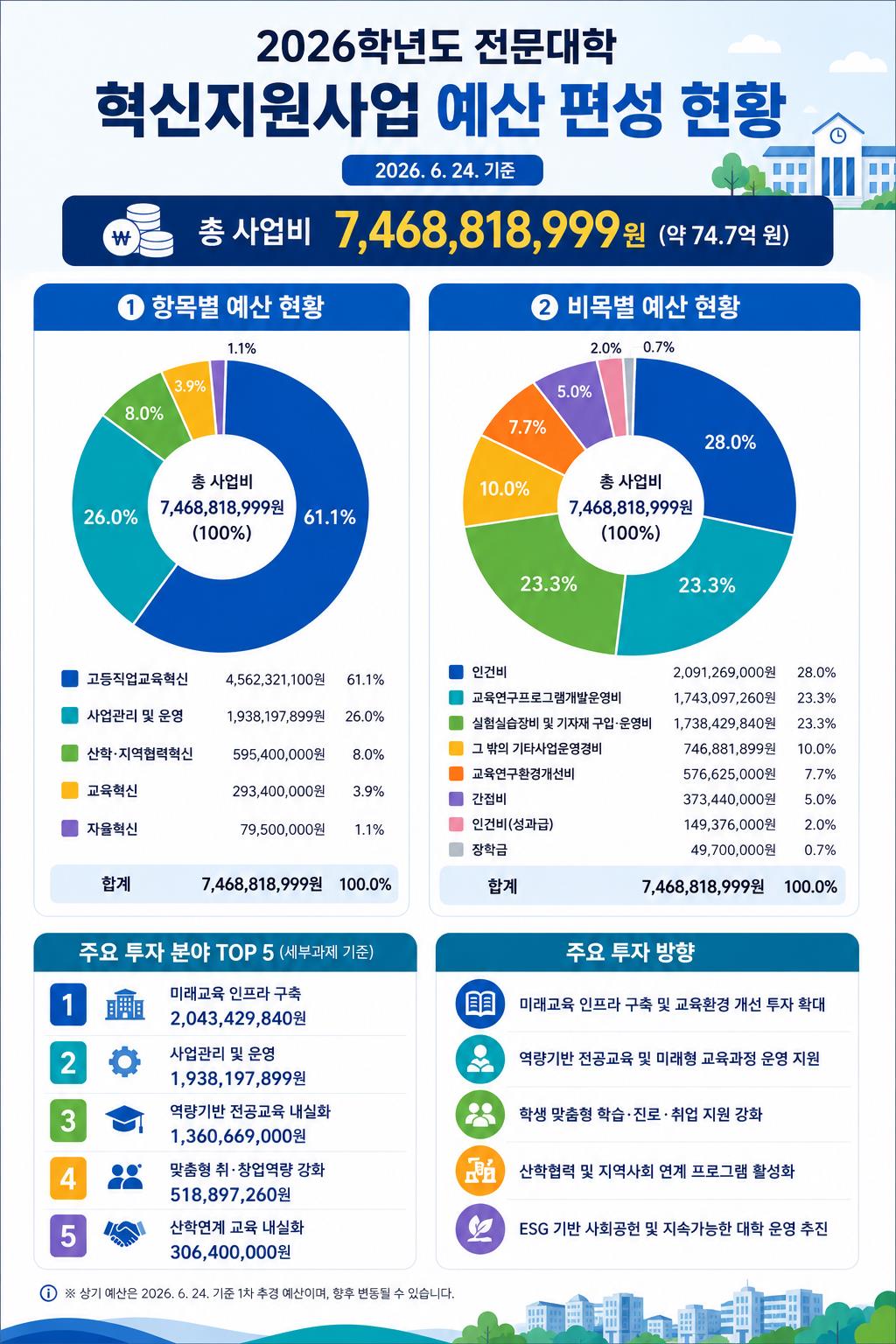 사업비편성